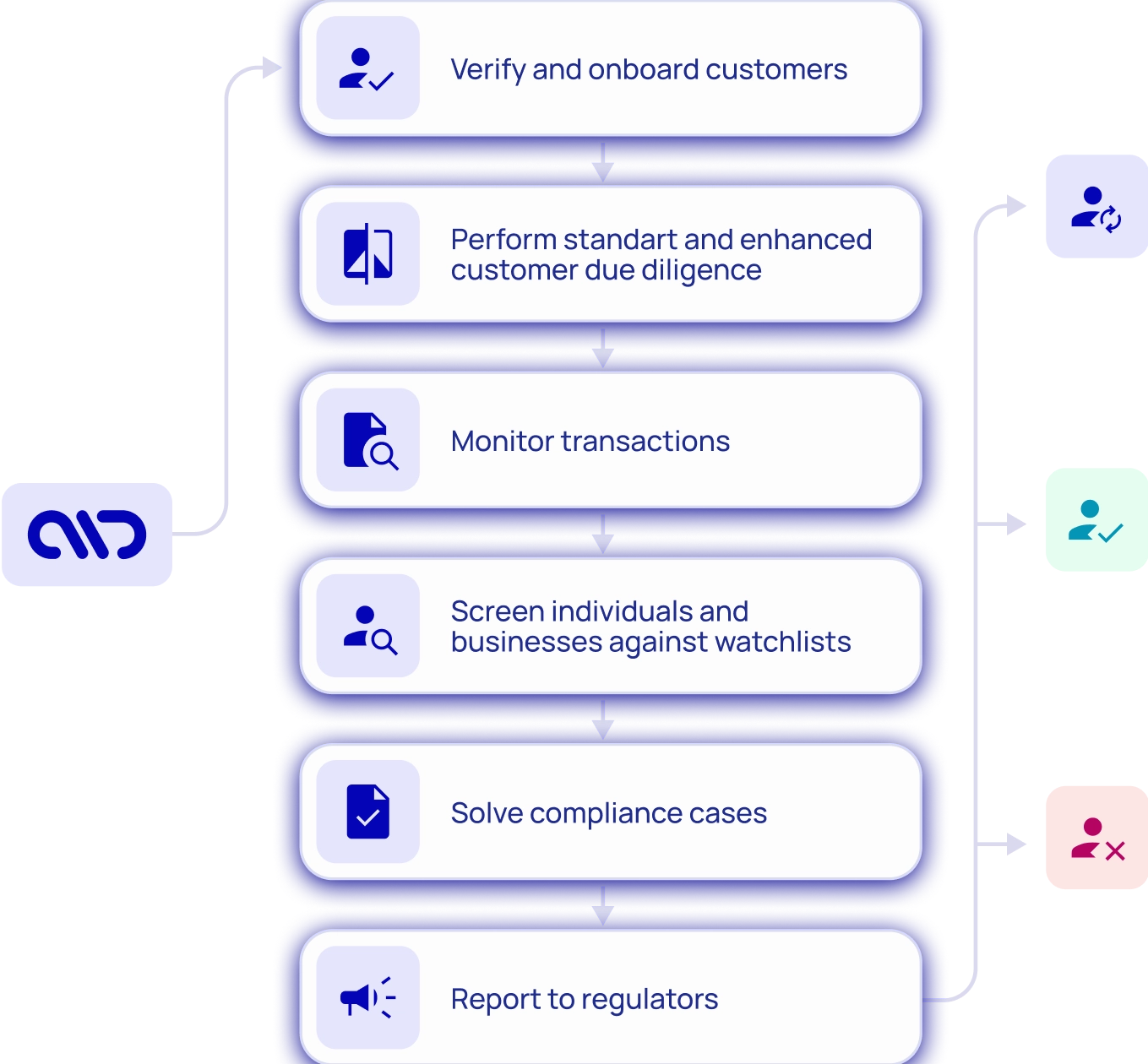 The ideal KYC/KYB flows for startups with a single integration